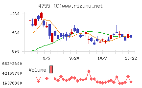 楽天グループチャート