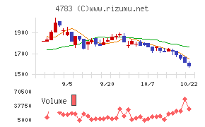 ＮＣＤチャート