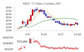 ＡＣＣＥＳＳチャート