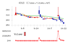 アイビー化粧品チャート