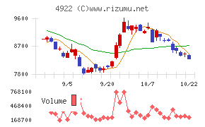 コーセーチャート