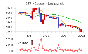 Ｗａｑｏｏチャート