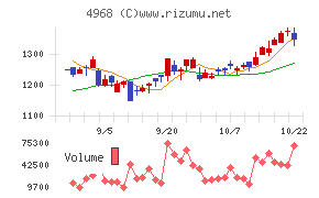 荒川化学工業チャート