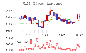 ｐｌｕｓｚｅｒｏチャート