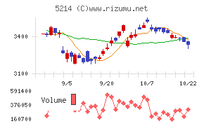 日本電気硝子チャート