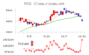 ＴＯＴＯチャート