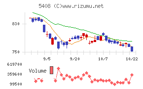 中山製鋼所チャート