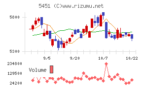 淀川製鋼所チャート