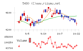 日本冶金工業チャート