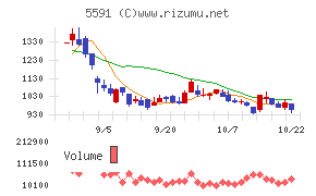 ＡＶＩＬＥＮチャート