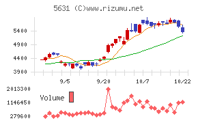 日本製鋼所チャート