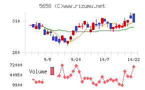 日亜鋼業チャート