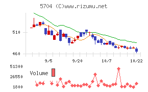 ＪＭＣチャート