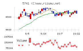 ＵＡＣＪチャート