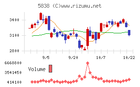 楽天銀行チャート