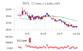 ＳＯＬＩＺＥチャート