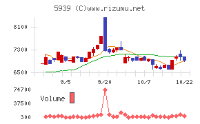 大谷工業チャート