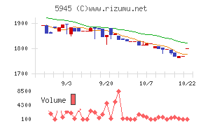 天龍製鋸チャート