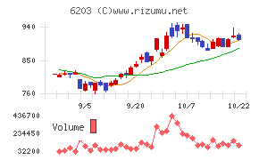 豊和工業チャート