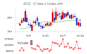 ＡＣＳＬチャート