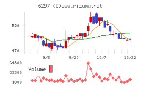 鉱研工業チャート