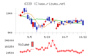 新東工業チャート