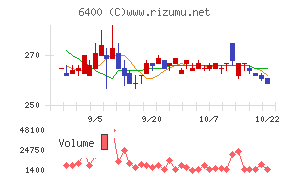 不二精機チャート