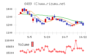 前澤工業チャート