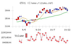 日立製作所チャート