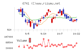 日本信号チャート