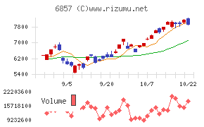 アドバンテスト