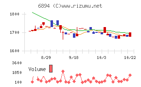 パルステック工業チャート