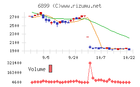 ＡＳＴＩチャート