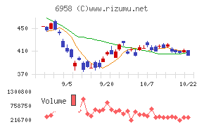 日本ＣＭＫチャート