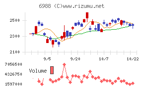 日東電工チャート