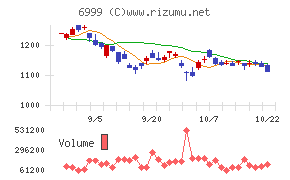 ＫＯＡチャート