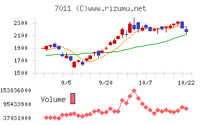 三菱重工業チャート