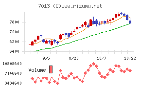 ＩＨＩチャート