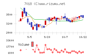 内海造船チャート