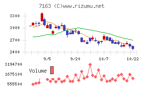 住信ＳＢＩネット銀行チャート