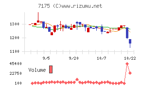 今村証券チャート