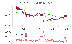 ヒロセ通商チャート