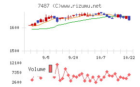 小津産業チャート