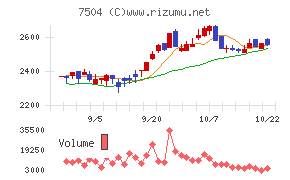 高速チャート