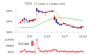 扶桑電通チャート