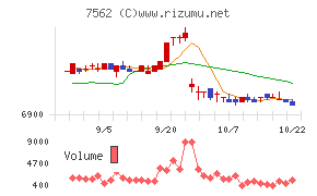 安楽亭チャート