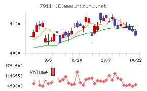 ＴＯＰＰＡＮホールディングスチャート