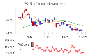 ＮＩＳＳＨＡチャート