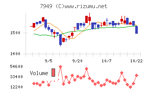 小松ウオール工業チャート