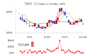 興研チャート